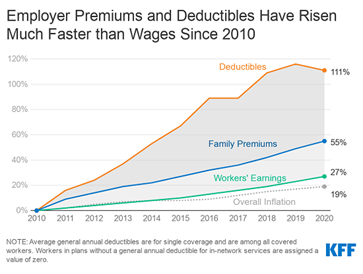 Employer Premiums and Deductibles Have Risen Much Faster than Wages